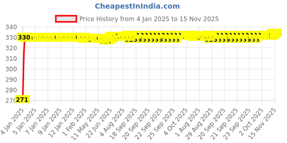 moglix.com Kozdiko 4 Pcs Single Chrome Bumper Protector Set for Datsun Go+ kozdiko Price History Graph from 4 Jan 2025 to 15 Nov 2025