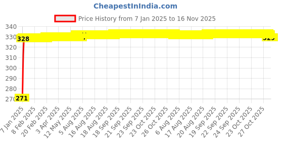 moglix.com Kozdiko 4 Pcs Single Chrome Bumper Protector Set for Datsun Go kozdiko Price History Graph from 7 Jan 2025 to 16 Nov 2025