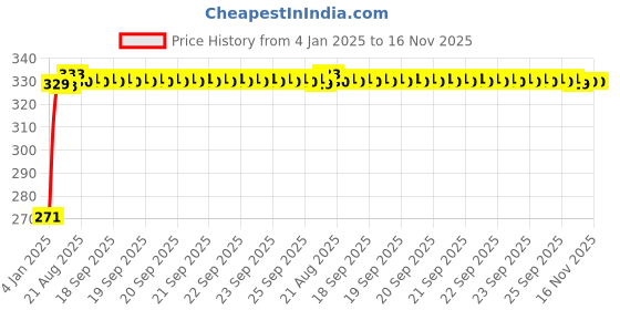 moglix.com Kozdiko 4 Pcs Single Chrome Bumper Protector Set for Fiat 500 Abarth kozdiko Price History Graph from 4 Jan 2025 to 15 Nov 2025