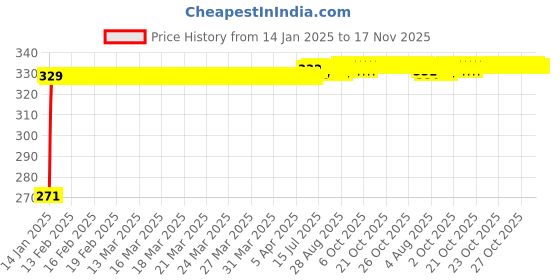 moglix.com Kozdiko 4 Pcs Single Chrome Bumper Protector Set for Ford Fiesta kozdiko Price History Graph from 14 Jan 2025 to 17 Nov 2025