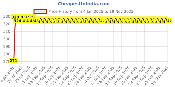 moglix.com Kozdiko 4 Pcs Single Chrome Bumper Protector Set for Ford Figo, koz_65167 kozdiko Price History Graph from 4 Jan 2025 to 19 Nov 2025