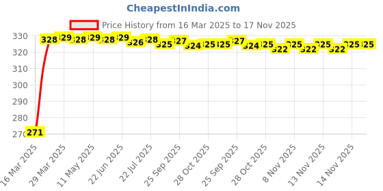 moglix.com Kozdiko 4 Pcs Single Chrome Bumper Protector Set for Honda Amaze, KOZ_17759 kozdiko Price History Graph from 16 Mar 2025 to 17 Nov 2025
