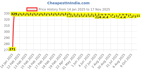 moglix.com Kozdiko 4 Pcs Single Chrome Bumper Protector Set for Honda Brio kozdiko Price History Graph from 14 Jan 2025 to 17 Nov 2025
