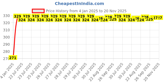 moglix.com Kozdiko 4 Pcs Single Chrome Bumper Protector Set for Honda Civic kozdiko Price History Graph from 4 Jan 2025 to 19 Nov 2025