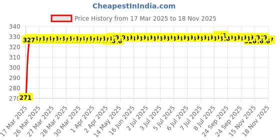moglix.com Kozdiko 4 Pcs Single Chrome Bumper Protector Set for Honda Mobilio, KOZ_27796 kozdiko Price History Graph from 17 Mar 2025 to 18 Nov 2025