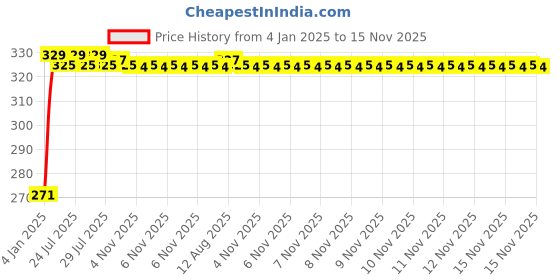 moglix.com Kozdiko 4 Pcs Single Chrome Bumper Protector Set for Hyundai Xcent kozdiko Price History Graph from 4 Jan 2025 to 15 Nov 2025