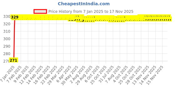moglix.com Kozdiko 4 Pcs Single Chrome Bumper Protector Set for Mahindra Rexton kozdiko Price History Graph from 7 Jan 2025 to 17 Nov 2025