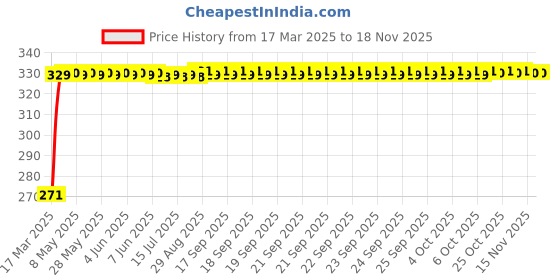 moglix.com Kozdiko 4 Pcs Single Chrome Bumper Protector Set for Mahindra Verito, koz_17763 kozdiko Price History Graph from 17 Mar 2025 to 16 Nov 2025