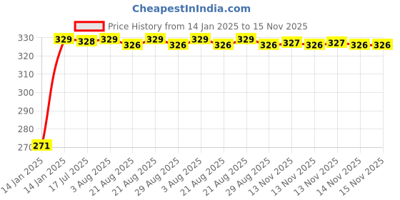 moglix.com Kozdiko 4 Pcs Single Chrome Bumper Protector Set for Mahindra Verito, koz_65111 kozdiko Price History Graph from 14 Jan 2025 to 15 Nov 2025