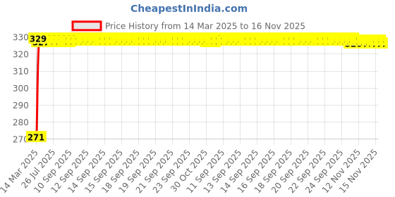 moglix.com Kozdiko 4 Pcs Single Chrome Bumper Protector Set for Maruti Ciaz kozdiko Price History Graph from 14 Mar 2025 to 16 Nov 2025