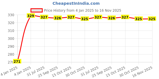 moglix.com Kozdiko 4 Pcs Single Chrome Bumper Protector Set for Maruti Suzuki Baleno kozdiko Price History Graph from 4 Jan 2025 to 16 Nov 2025