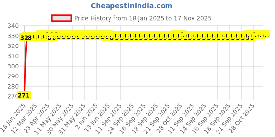 moglix.com Kozdiko 4 Pcs Single Chrome Bumper Protector Set for Maruti Suzuki Ciaz Facelift 2018-Present kozdiko Price History Graph from 18 Jan 2025 to 16 Nov 2025