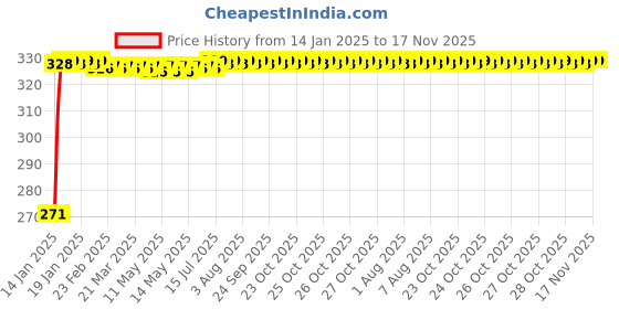 moglix.com Kozdiko 4 Pcs Single Chrome Bumper Protector Set for Maruti Suzuki Versa kozdiko Price History Graph from 14 Jan 2025 to 16 Nov 2025