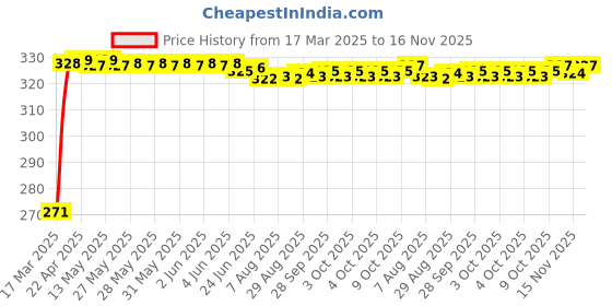moglix.com Kozdiko 4 Pcs Single Chrome Bumper Protector Set for Maruti Swift kozdiko Price History Graph from 17 Mar 2025 to 15 Nov 2025