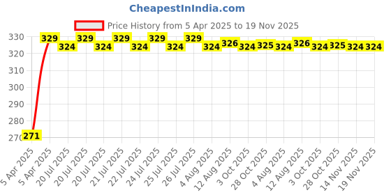 moglix.com Kozdiko 4 Pcs Single Chrome Bumper Protector Set for Maruti WagonR Stingray kozdiko Price History Graph from 5 Apr 2025 to 19 Nov 2025