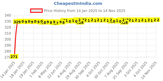 moglix.com Kozdiko 4 Pcs Single Chrome Bumper Protector Set for Mercedes Benz CLS-Class kozdiko Price History Graph from 14 Jan 2025 to 13 Nov 2025