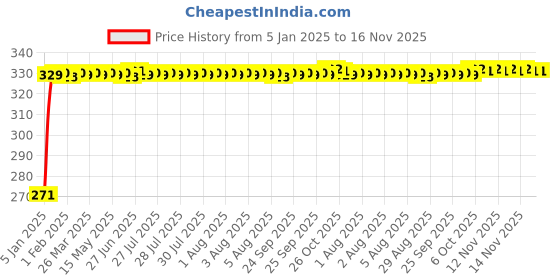 moglix.com Kozdiko 4 Pcs Single Chrome Bumper Protector Set for Mercedes Benz GLC-Class kozdiko Price History Graph from 5 Jan 2025 to 16 Nov 2025