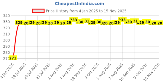 moglix.com Kozdiko 4 Pcs Single Chrome Bumper Protector Set for Mercedes Benz M-Class kozdiko Price History Graph from 4 Jan 2025 to 14 Nov 2025