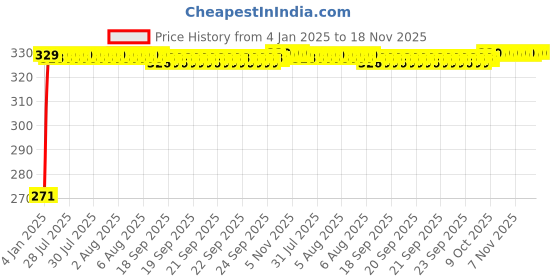 moglix.com Kozdiko 4 Pcs Single Chrome Bumper Protector Set for Mitsubishi Outlander kozdiko Price History Graph from 4 Jan 2025 to 17 Nov 2025