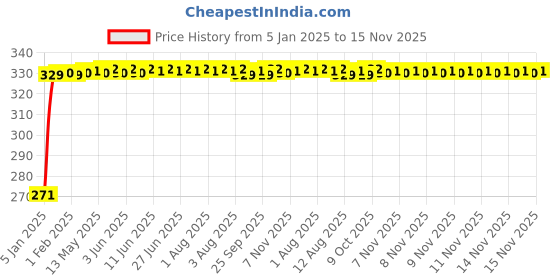 moglix.com Kozdiko 4 Pcs Single Chrome Bumper Protector Set for Mitsubishi Pajero kozdiko Price History Graph from 5 Jan 2025 to 14 Nov 2025