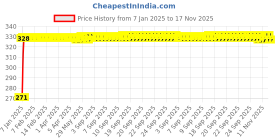 moglix.com Kozdiko 4 Pcs Single Chrome Bumper Protector Set for Nissan Evalia kozdiko Price History Graph from 7 Jan 2025 to 17 Nov 2025