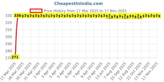 moglix.com Kozdiko 4 Pcs Single Chrome Bumper Protector Set for Nissan Micra 2015 kozdiko Price History Graph from 17 Mar 2025 to 17 Nov 2025