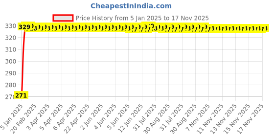 moglix.com Kozdiko 4 Pcs Single Chrome Bumper Protector Set for Opel Corsa kozdiko Price History Graph from 5 Jan 2025 to 16 Nov 2025