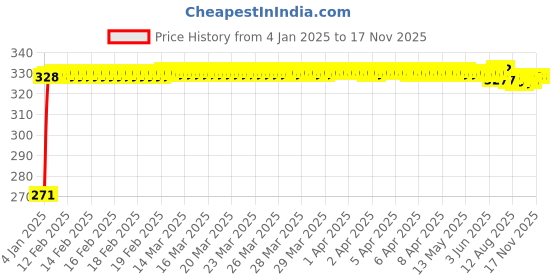 moglix.com Kozdiko 4 Pcs Single Chrome Bumper Protector Set for Renault Duster kozdiko Price History Graph from 4 Jan 2025 to 16 Nov 2025