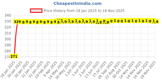 moglix.com Kozdiko 4 Pcs Single Chrome Bumper Protector Set for Renault Koleos kozdiko Price History Graph from 18 Jan 2025 to 18 Nov 2025