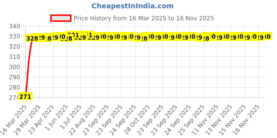 moglix.com Kozdiko 4 Pcs Single Chrome Bumper Protector Set for Skoda Laura, KOZ_24509 kozdiko Price History Graph from 16 Mar 2025 to 16 Nov 2025