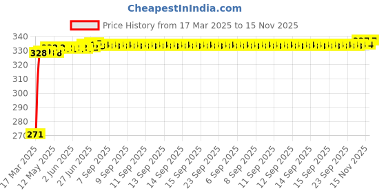 moglix.com Kozdiko 4 Pcs Single Chrome Bumper Protector Set for Tata Bolt, KOZ_36645 kozdiko Price History Graph from 17 Mar 2025 to 15 Nov 2025