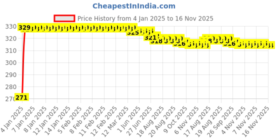 moglix.com Kozdiko 4 Pcs Single Chrome Bumper Protector Set for Tata Nano, KOZ_65107 kozdiko Price History Graph from 4 Jan 2025 to 15 Nov 2025