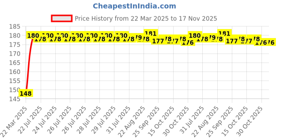 moglix.com Kozdiko 4 Pcs Single Chrome Bumper Protector Set for Tata Punch kozdiko Price History Graph from 22 Mar 2025 to 17 Nov 2025
