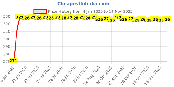 moglix.com Kozdiko 4 Pcs Single Chrome Bumper Protector Set for Tata Safari kozdiko Price History Graph from 4 Jan 2025 to 14 Nov 2025