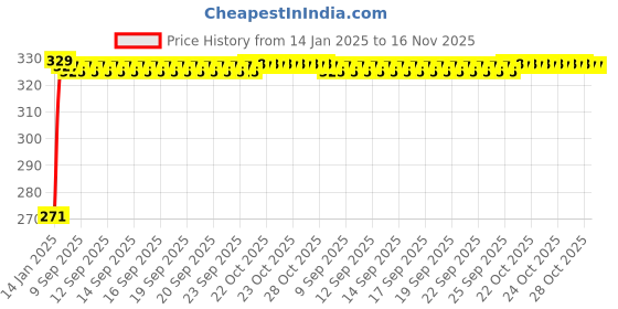 moglix.com Kozdiko 4 Pcs Single Chrome Bumper Protector Set for Toyota Corolla Altis, koz_65174 kozdiko Price History Graph from 14 Jan 2025 to 16 Nov 2025