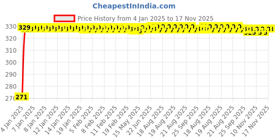 moglix.com Kozdiko 4 Pcs Single Chrome Bumper Protector Set for Volkswagen Jetta, KOZ_65154 kozdiko Price History Graph from 4 Jan 2025 to 17 Nov 2025