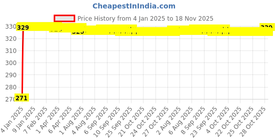 moglix.com Kozdiko 4 Pcs Single Chrome Bumper Protector Set for Volkswagen Polo kozdiko Price History Graph from 4 Jan 2025 to 17 Nov 2025