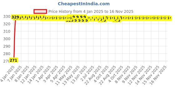 moglix.com Kozdiko 4 Pcs Single Chrome Bumper Protector Set for Volkswagen Vento, KOZ_65148 kozdiko Price History Graph from 4 Jan 2025 to 16 Nov 2025