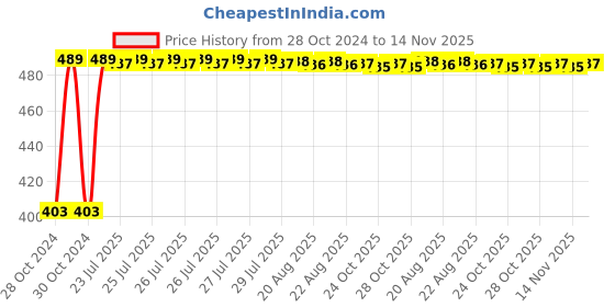 moglix.com Kozdiko 4 Pcs Waterproof Wireless Car Door Red Warning Light Indicator Set with 5 LED &a; Free Batteries for Audi A3 kozdiko Price History Graph from 28 Oct 2024 to 14 Nov 2025