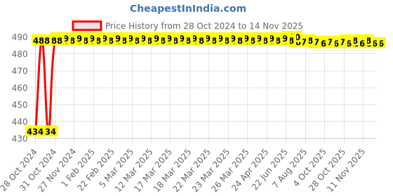 moglix.com Kozdiko 4 Pcs Waterproof Wireless Car Door Red Warning Light Indicator Set with 5 LED &a; Free Batteries for Audi A3 Cabriolet kozdiko Price History Graph from 28 Oct 2024 to 11 Nov 2025