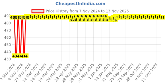 moglix.com Kozdiko 4 Pcs Waterproof Wireless Car Door Red Warning Light Indicator Set with 5 LED &a; Free Batteries for Audi A4 kozdiko Price History Graph from 7 Nov 2024 to 11 Nov 2025