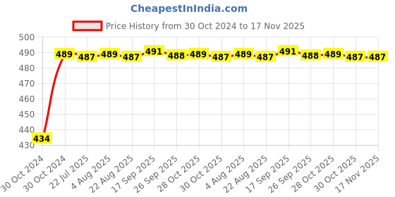 moglix.com Kozdiko 4 Pcs Waterproof Wireless Car Door Red Warning Light Indicator Set with 5 LED &a; Free Batteries for Audi A5 kozdiko Price History Graph from 30 Oct 2024 to 16 Nov 2025