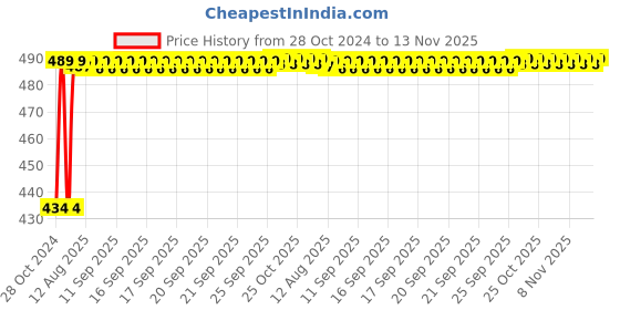 moglix.com Kozdiko 4 Pcs Waterproof Wireless Car Door Red Warning Light Indicator Set with 5 LED &a; Free Batteries for Audi A6 kozdiko Price History Graph from 28 Oct 2024 to 13 Nov 2025