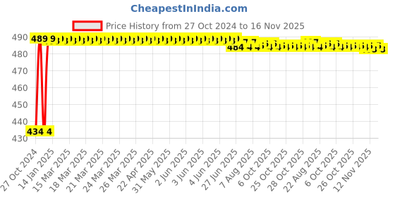 moglix.com Kozdiko 4 Pcs Waterproof Wireless Car Door Red Warning Light Indicator Set with 5 LED &a; Free Batteries for Audi NA kozdiko Price History Graph from 27 Oct 2024 to 15 Nov 2025