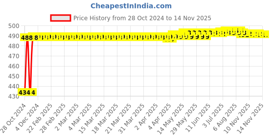 moglix.com Kozdiko 4 Pcs Waterproof Wireless Car Door Red Warning Light Indicator Set with 5 LED &a; Free Batteries for Audi Q5 kozdiko Price History Graph from 28 Oct 2024 to 12 Nov 2025