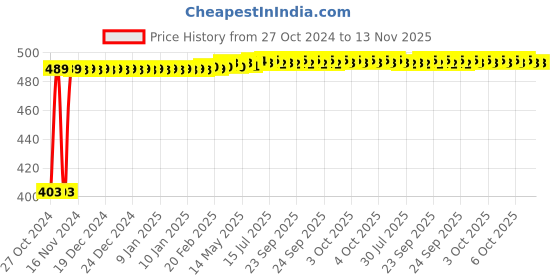 moglix.com Kozdiko 4 Pcs Waterproof Wireless Car Door Red Warning Light Indicator Set with 5 LED &a; Free Batteries for Audi Q7 kozdiko Price History Graph from 27 Oct 2024 to 13 Nov 2025