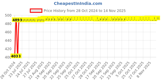 moglix.com Kozdiko 4 Pcs Waterproof Wireless Car Door Red Warning Light Indicator Set with 5 LED &a; Free Batteries for Audi R8 kozdiko Price History Graph from 28 Oct 2024 to 14 Nov 2025