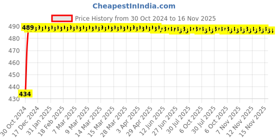 moglix.com Kozdiko 4 Pcs Waterproof Wireless Car Door Red Warning Light Indicator Set with 5 LED &a; Free Batteries for Audi RS 6 kozdiko Price History Graph from 30 Oct 2024 to 16 Nov 2025