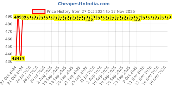 moglix.com Kozdiko 4 Pcs Waterproof Wireless Car Door Red Warning Light Indicator Set with 5 LED &a; Free Batteries for Audi TT kozdiko Price History Graph from 27 Oct 2024 to 16 Nov 2025