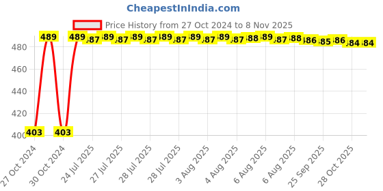 moglix.com Kozdiko 4 Pcs Waterproof Wireless Car Door Red Warning Light Indicator Set with 5 LED &a; Free Batteries for BMW 3 GT kozdiko Price History Graph from 27 Oct 2024 to 8 Nov 2025